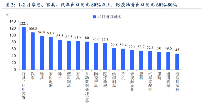 3月7日，國家海關總署公布了今年1-2月累計進出口數據。前2個月，我國貨物貿易進出口實現&ldquo;開門紅&rdquo;，其中，家居行業出口表現尤為強勁。