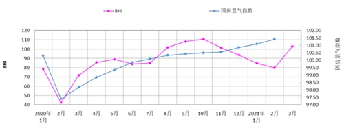 三月BHI大幅回升，全國建材家居市場入&ldquo;暖春&rdquo;