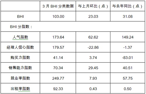 三月BHI大幅回升，全國建材家居市場入&ldquo;暖春&rdquo;2