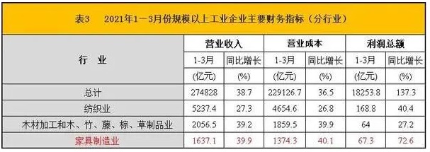 一季度全國規(guī)模以上家具制造業(yè)營業(yè)收入為1637.1億元