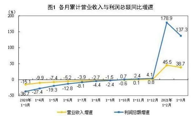 一季度全國規(guī)模以上家具制造業(yè)營業(yè)收入為1637.1億元2