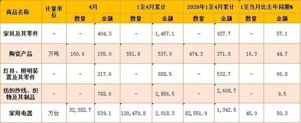 1-4月，家具及其零件出口額為1457.1億元，較去年同期(927.7億元)增長57.1%。其中，4月份家具及其零件出口額為404.3億元。