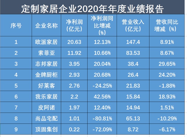 定制家居2020年增速繼續放緩 整裝賽道或成突破口
