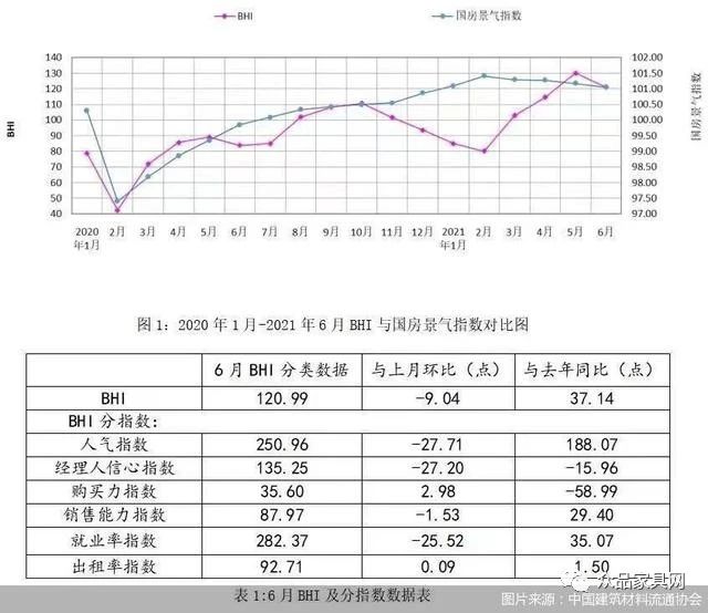 全國建材家居賣場6月銷售額同比上漲50.19%