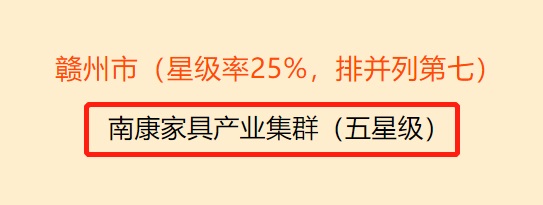 南康家具評為省五星級產業集群2