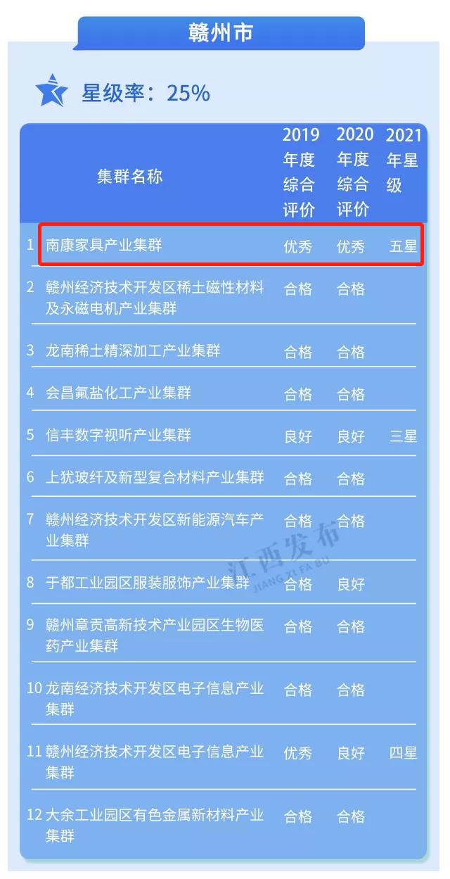 南康家具評為省五星級產業集群4
