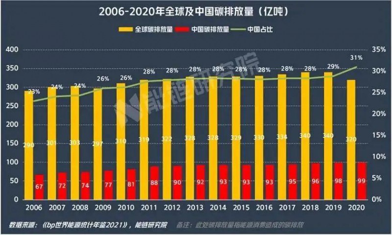 （圖片及數據來源：《bp世界能源統計年鑒2021》、能鏈研究院，侵刪）