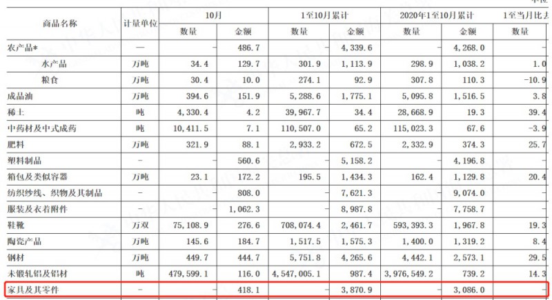 2021年1-10月中國家具等方面出口額均實現增長