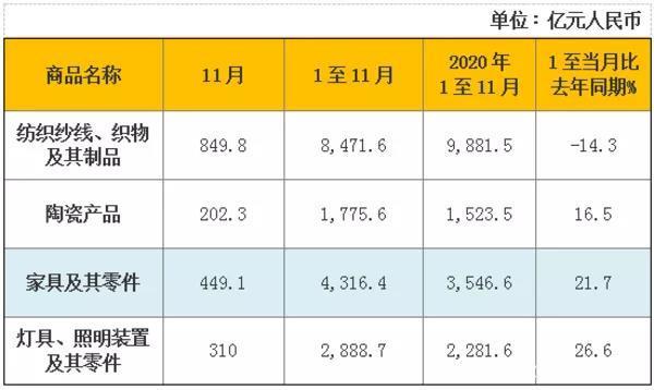 前11個月我國家具出口達4316.4億元 增長21.7%