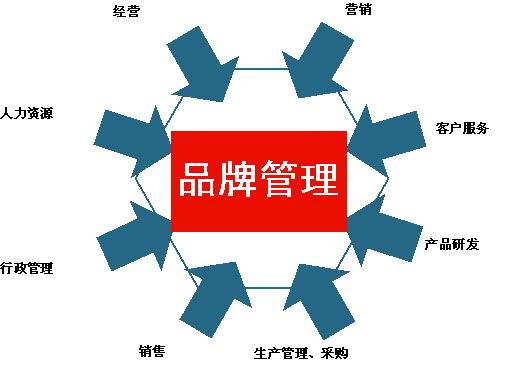 品牌管理:品牌命名也要有辦法