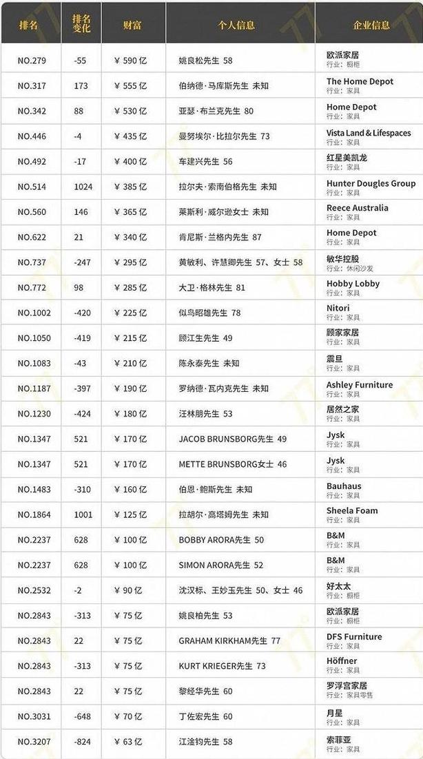 歐派家居董事長姚良松蟬聯全球家具行業首富，58歲身家590億元