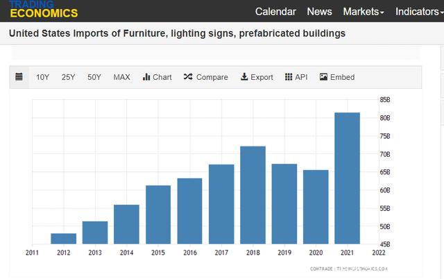 91.17億美元!2021中國家具出口美國微超越南!