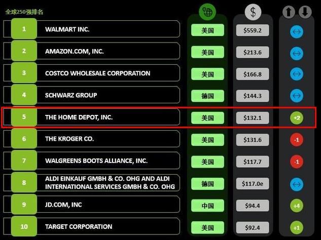 全球第一大家居建材零售商：年收入超過9700億元，開出2317家門店2