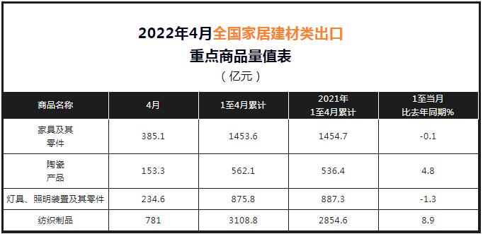 2022年1-4月中國家具出口1453.6億元,微降0.1%!