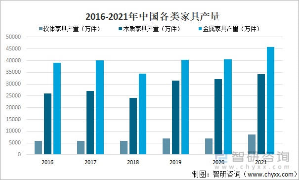 2016-2021年中國各類家具產量