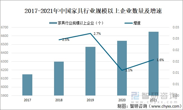 2017-2021年中國家具行業規模以上企業數量及增速