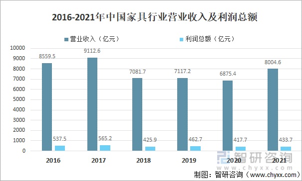 2016-2021年中國家具行業營業收入及利潤總額