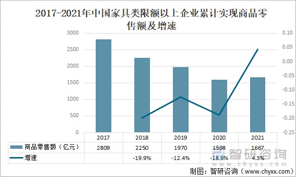 2017-2021年中國家具類限額以上企業累計實現商品零售額及增速