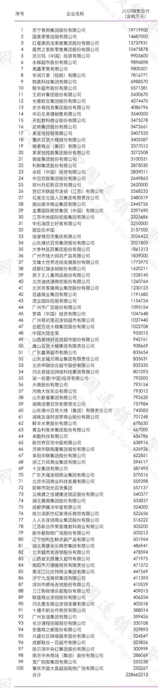 紅星、居然銷售額均破千億!2021全國連鎖TOP100榜單公布!
