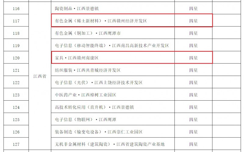 南康家具，國家&ldquo;四星&rdquo;級！