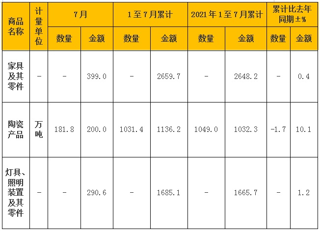 1-7月，中國(guó)家具及其零件的出口額為2659.7億元，同比增加0.4%