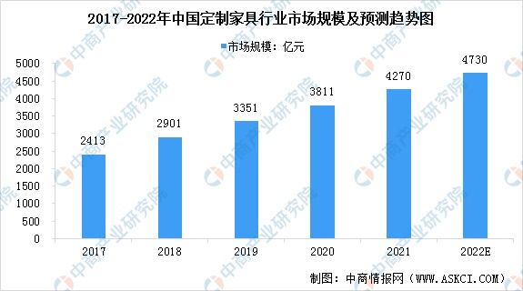 2022年【定制家具】市場規模及發展前景預測分析!