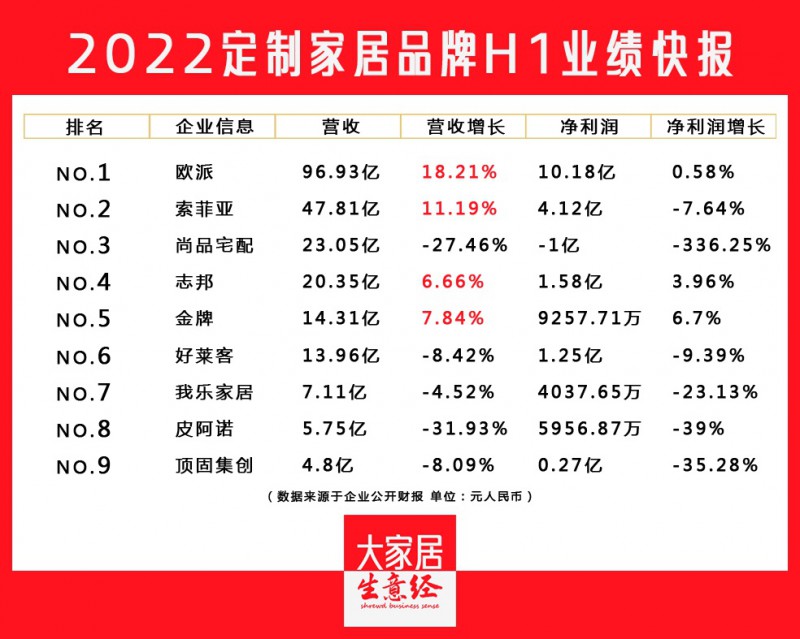 九大定制家居上市公司2022上半年財(cái)報(bào)匯總
