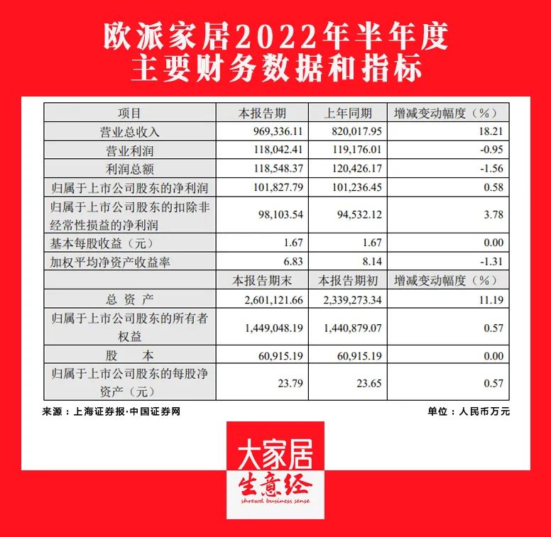 歐派2022H1營(yíng)收96.93億元，同比增長(zhǎng)18.21%