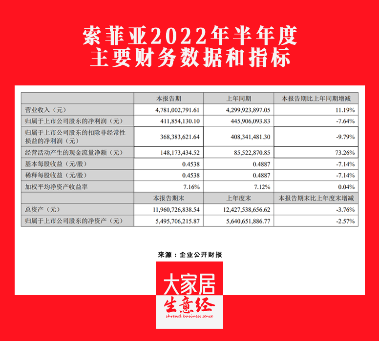 索菲亞2022H1營(yíng)收47.81億元，同比增長(zhǎng)11.19%