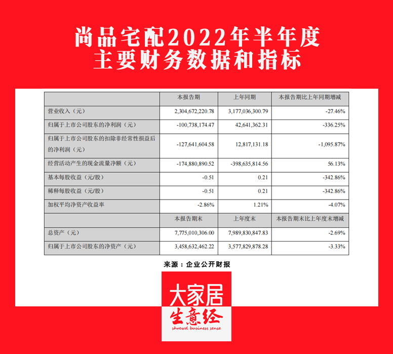 尚品宅配2022H1營(yíng)收23.05億元，同比下降27.46%