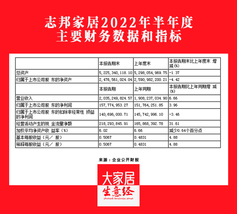 志邦家居2022H1營(yíng)收20.35億元，同比增長(zhǎng)6.66%