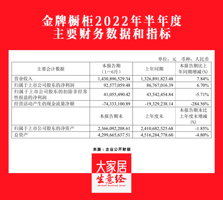 金牌櫥柜2022H1營(yíng)收14.31億元，同比增長(zhǎng)7.84%