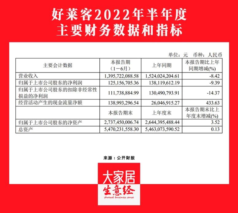 好萊客2022H1營(yíng)收13.96億元，同比下降8.42%