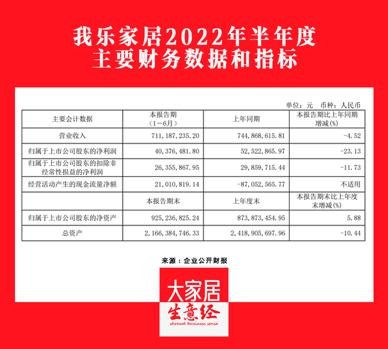我樂(lè)家居2022H1營(yíng)收7.11億元，同比下降4.52%