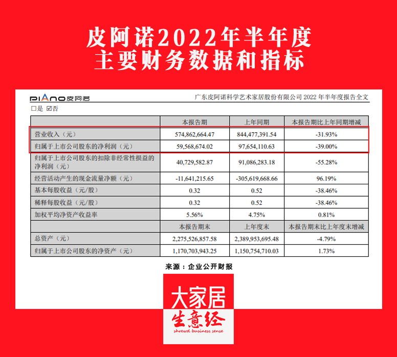 皮阿諾2022H1營(yíng)收5.75億元，同比下降31.93%
