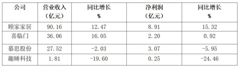 最具成長性的軟體家具制造企業有4家上市公司