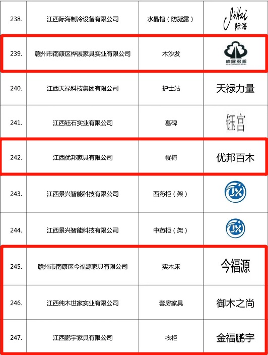 南康家具行業(yè)再添33個(gè)“江西名牌產(chǎn)品”!