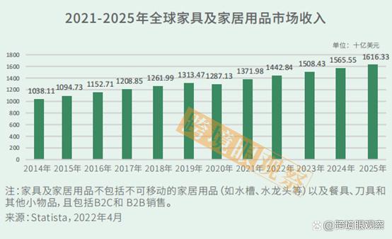 全球家具及家居用品市場：2025年預計突破1.61萬億美元
