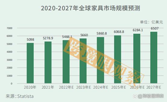 到2027年預計將達到6507億美元，遠超2020年的5098億美元，同比增長接近28%。