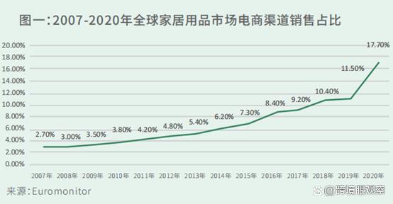 全球家居電商銷售占比：2020年飆升至17.7%