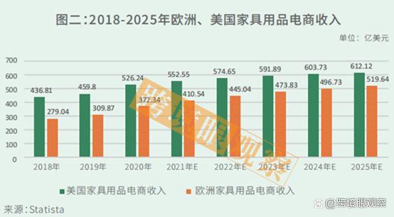 以家具用品消費最大的市場美國和歐洲為例