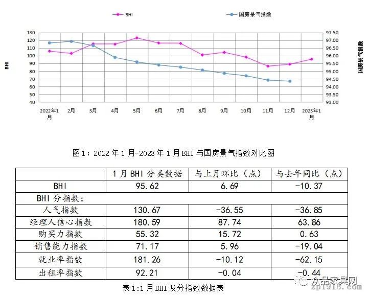 “淡季不淡” 1月全國規模以上建材家居賣場銷售額環比上漲