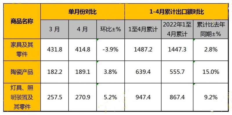 前4個月家具及其零件出口額1487.2億元 同比增長2.8%