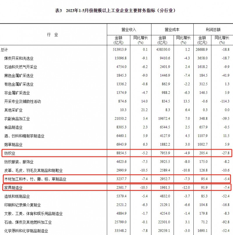 國家統計局：1-5月中國家具制造業營收下滑10.5%！1