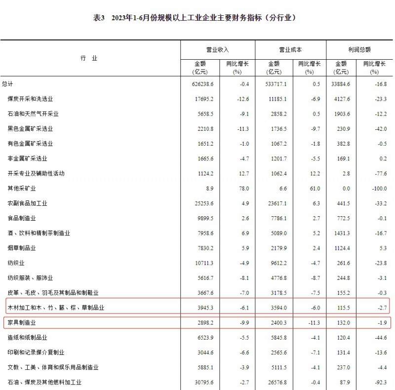 國家統計局：上半年家具制造業利潤總額下降1.9%
