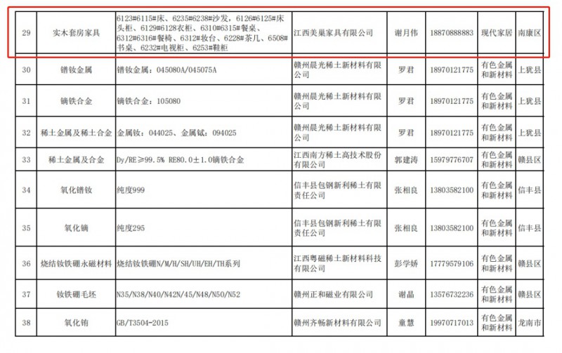 南康家具行業(yè)25家企業(yè)26項(xiàng)產(chǎn)品入選贛州市名優(yōu)創(chuàng)新產(chǎn)品4