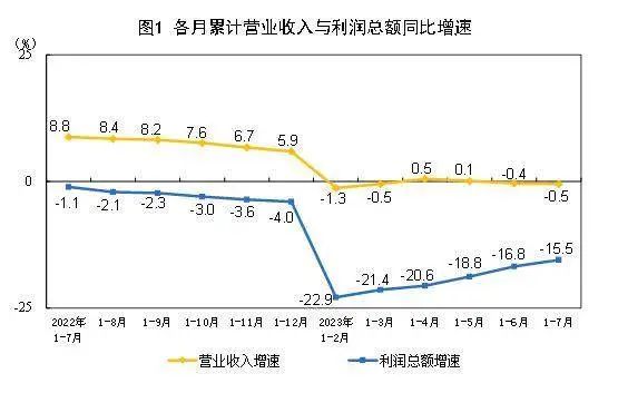國家統計局:1-7月家具制造業營收下滑9.3%!利潤下滑10.1%!2