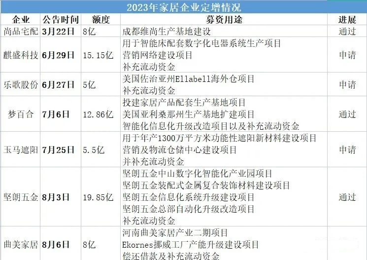 市場回暖 多家家居企業定增獲批主要用于擴產能