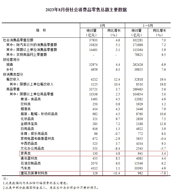 國家統(tǒng)計局：8月家具類零售總額增長4.8%1
