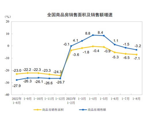 從商品房銷售和待售情況來看，1-8月份，商品房銷售面積73949萬平方米，同比下降7.1%